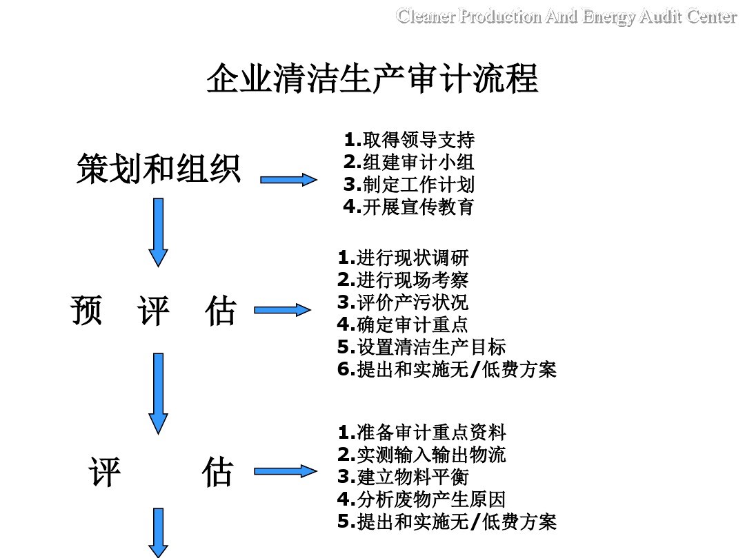 企业清洁生产审核